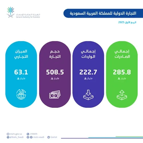 في الربع الأول من 2025.. ارتفاع الصادرات غير البترولية 13.4%