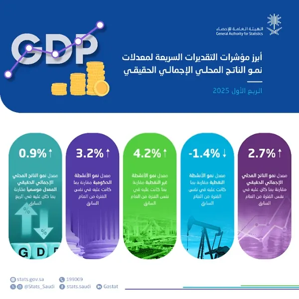 في 3 أشهر.. نمو الناتج المحلي الحقيقي 2.7%