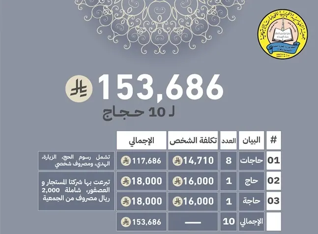 “خيرية العوامية”: 153,686 ريالًا تكلفة حج 10 حجاج