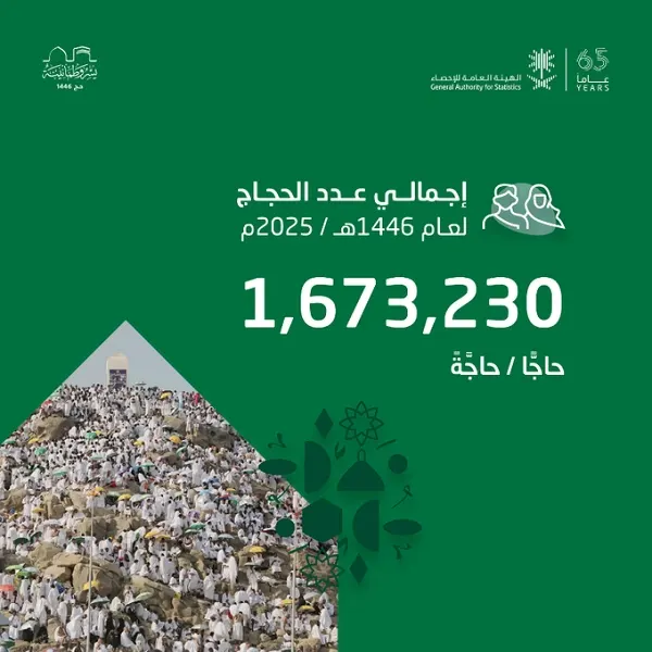 “الإحصاء”: إجمالي أعداد الحجاج بلغ 1,673,230 حاجا وحاجة