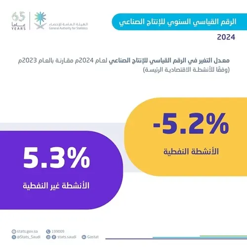 خلال 2024.. ارتفاع الأنشطة غير النفطية 5.3%
