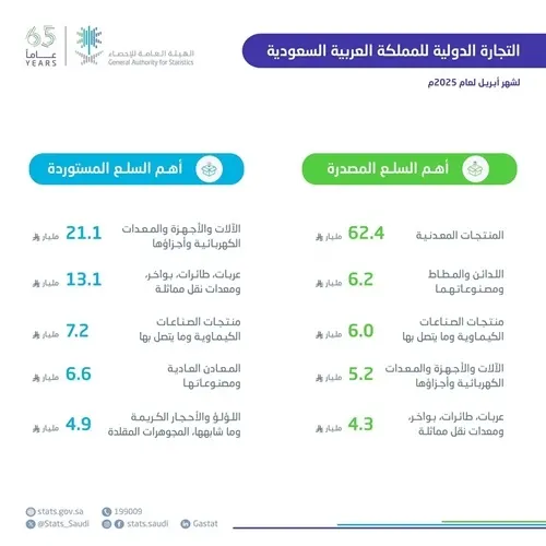 ارتفاع الصادرات غير البترولية 24.6% في أبريل