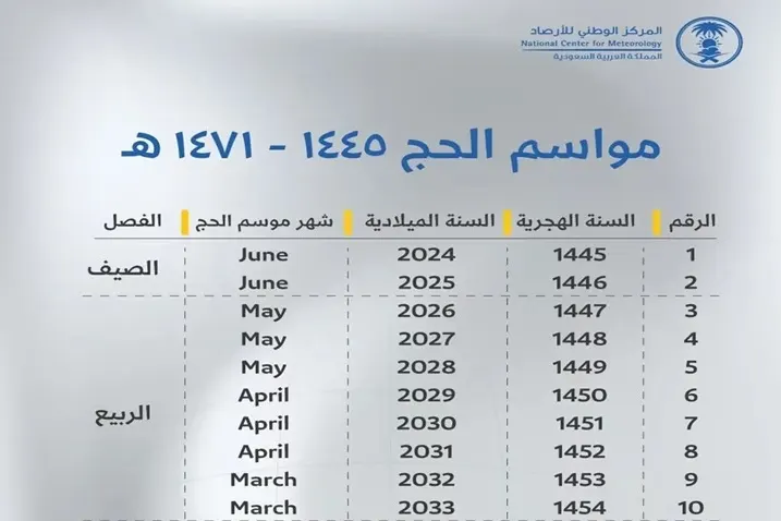 لا حجّ في الصيف لمدة 25 سنة قادمة