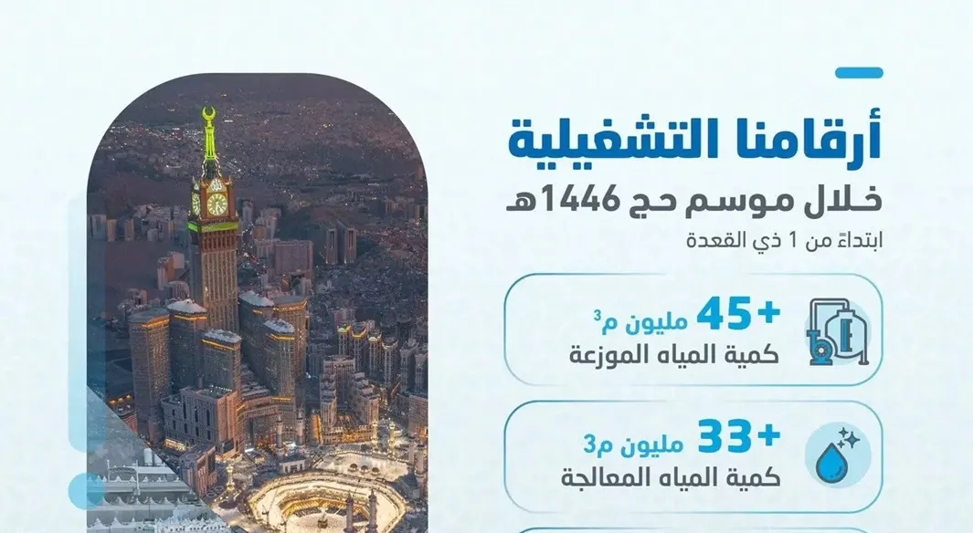 ضخ 45 مليون متر3 مياه خلال موسم الحج