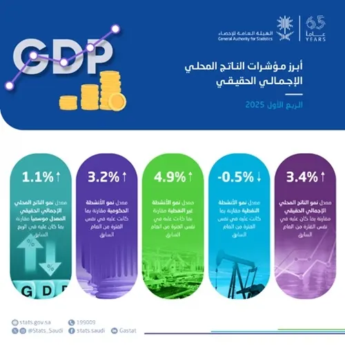 خلال 2025.. نمو الناتج المحلي بنسبة 3.4%