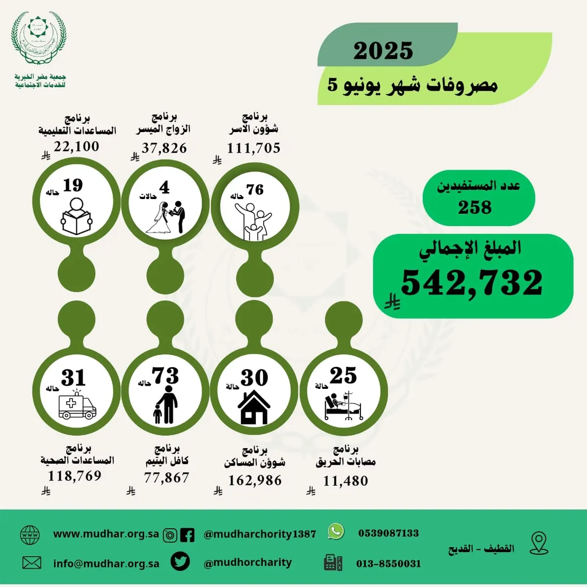 “مضر الخيرية”: أكثر من نصف مليون ريال مصروفات مايو