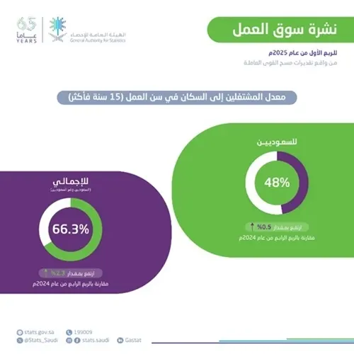 انخفاض معدل البطالة لسكان المملكة إلى 2.8%