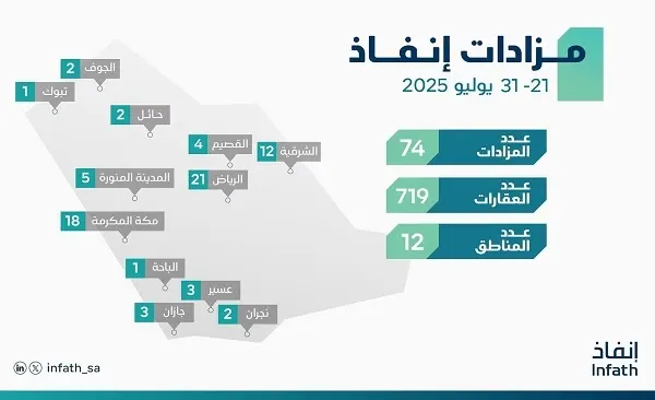 12 مزاداً لبيع وتصفية 87 عقاراً في الشرقية