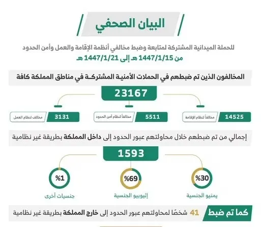 23167 مخالفاً في قبضة الحملات الميدانية خلال أسبوع