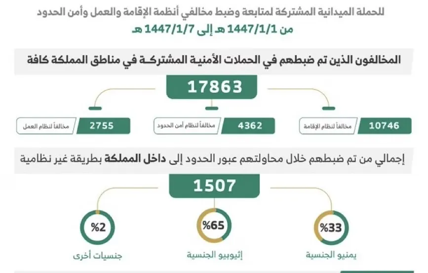 خلال أسبوع.. ضبط 17863 مخالفًا لأنظمة الإقامة والعمل والحدود