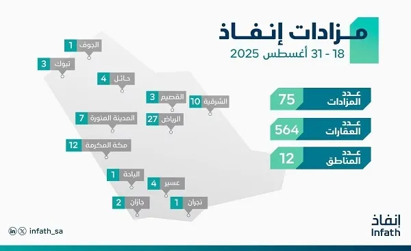 10 مزادات لبيع وتصفية 67 عقاراً في الشرقية