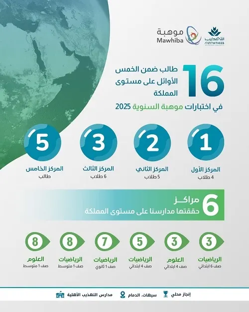 16 طالباً من مدارس التهذيب يحتلون الصدارة في اختبارات “موهبة”