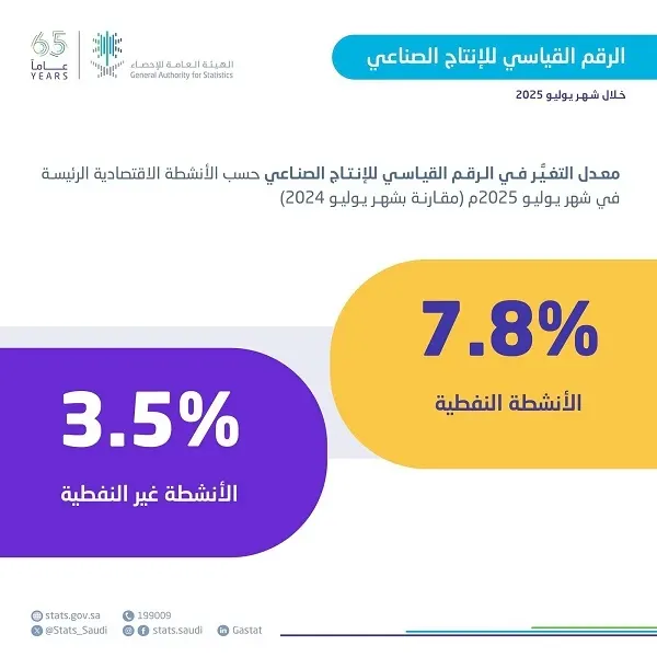 يوليو.. ارتفاع الرقم القياسي للإنتاج الصناعي 6.5%