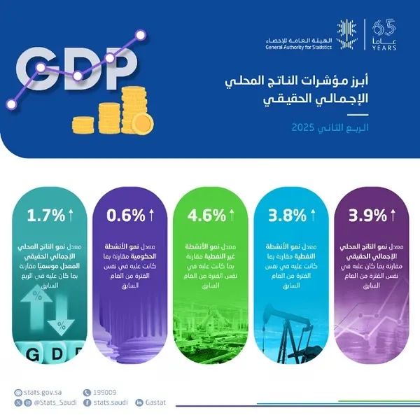 نمو الناتج المحلي 3.9% خلال الربع الثاني من 2025م