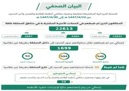 خلال أسبوع.. ضبط 22613 مخالفاً لأنظمة الإقامة والعمل وأمن الحدود