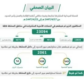 خلال أسبوع.. ضبط 23094 مخالفًا لأنظمة الإقامة والعمل وأمن الحدود