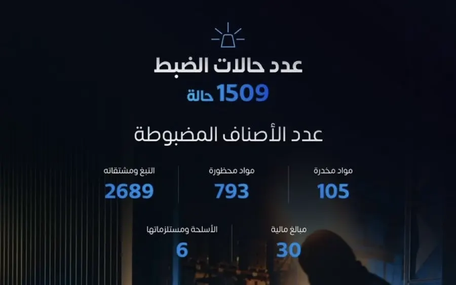 من أصل 1509 حالات.. إحباط 105 جرائم تهريب مخدرات في أسبوع