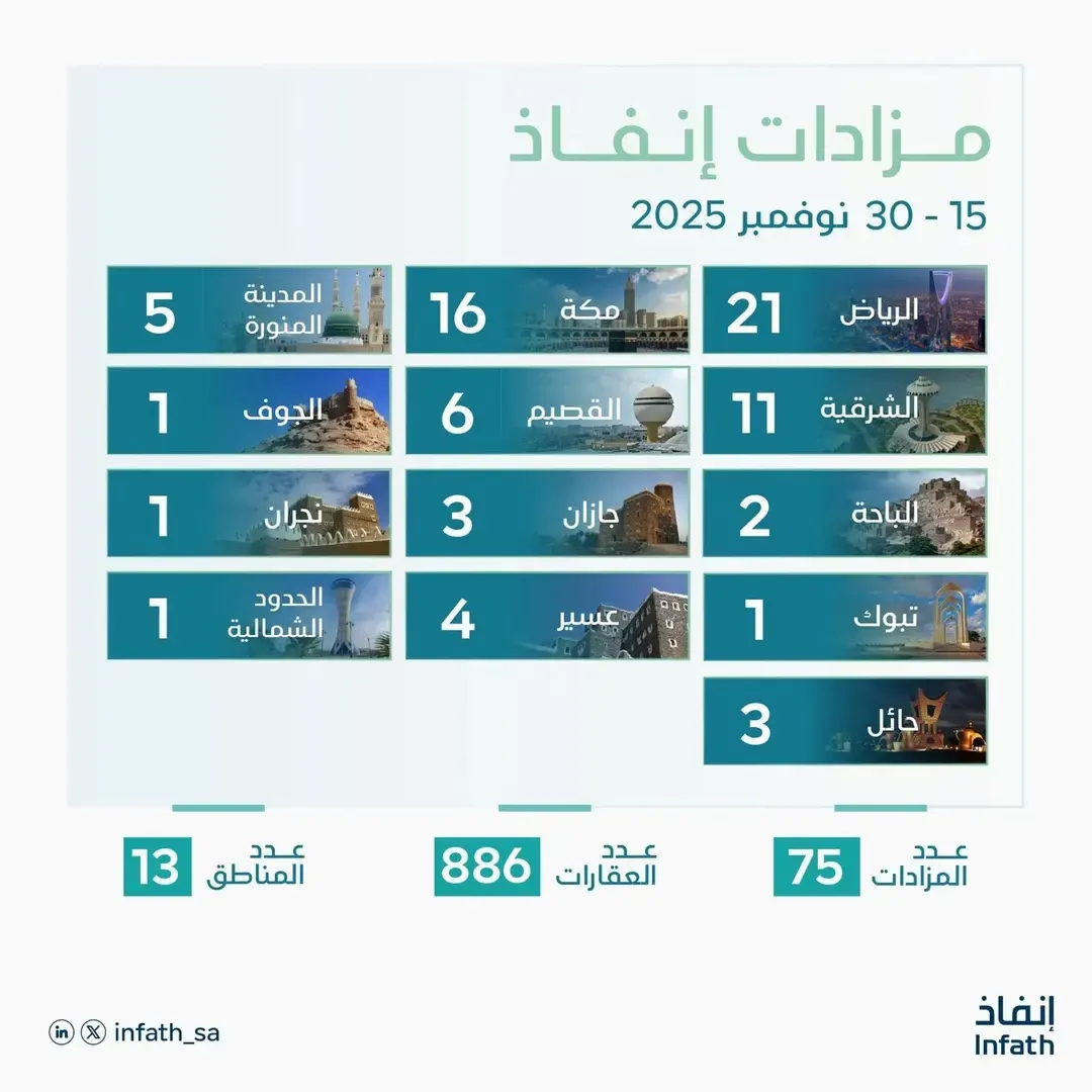 11 مزاداً لبيع 91 عقارًا في الشرقية