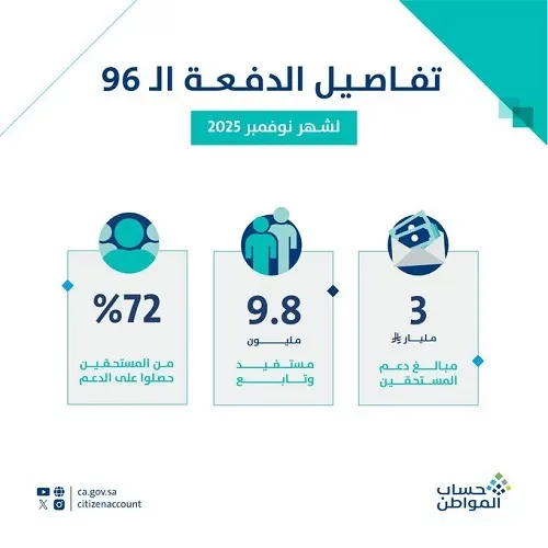 حساب المواطن: 3 مليارات ريال لمستفيدي دفعة نوفمبر