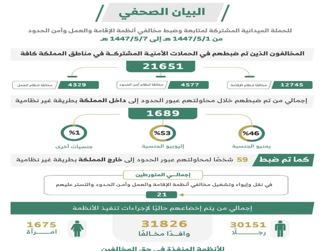 ضبط 21651 مخالفاً لأنظمة الإقامة والعمل