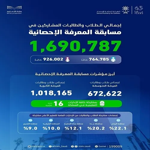 مسابقة المعرفة حركت مليوناً و 690 ألف طالب