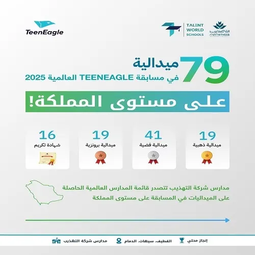 إنجاز وطني.. 79 ميدالية لطلاب مدارس التهذيب في مسابقة Teeneagle