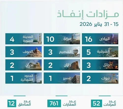 الشرقية.. 5 مزادات لبيع 52 عقاراً