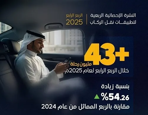 بـ 14.20%.. الشرقية ثالثاً في نمو تطبيقات الركاب