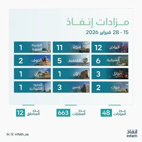 6 مزادات لبيع 50 عقاراً في الشرقية