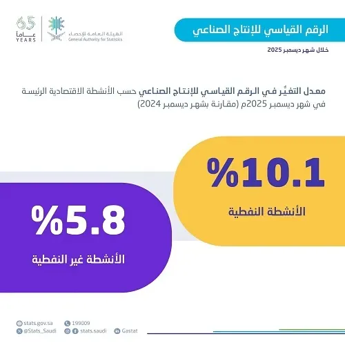 ديسمبر.. ارتفاع الرقم القياسي للإنتاج الصناعي 8.9%