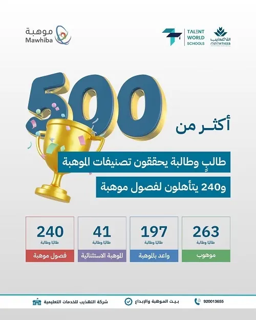 تاكيد جديد للريادة أكثر من 500 طالب من “التهذيب” يحققون تصنيفات موهبة