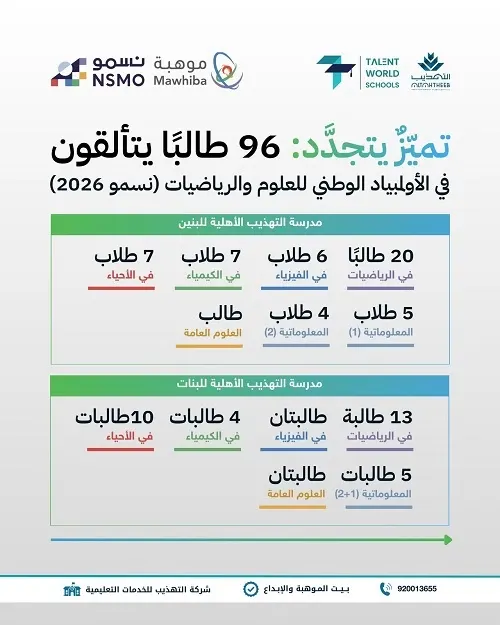 96 طالبًا من التهذيب يجتازون اختبارات الأولمبياد الوطني للعلوم والرياضيات