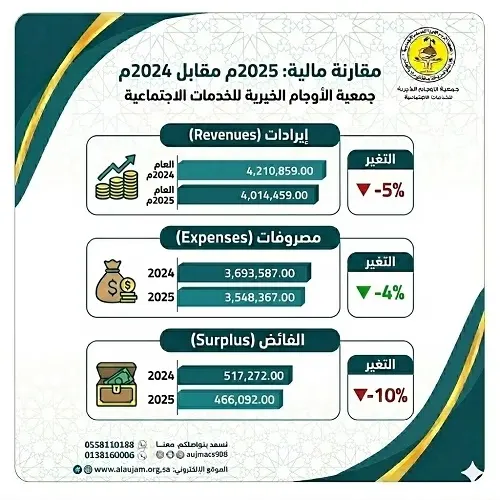 6.5 مليون ريال.. أصول جمعية الأوجام بنهاية 2025م