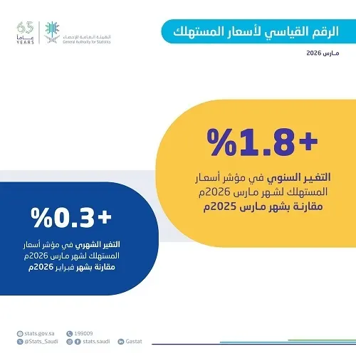 1.8% معدل التضخم في شهر مارس