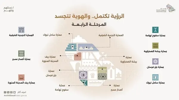 خريطة 19 طرازاً معمارياً.. توسع جديد في 4 مناطق