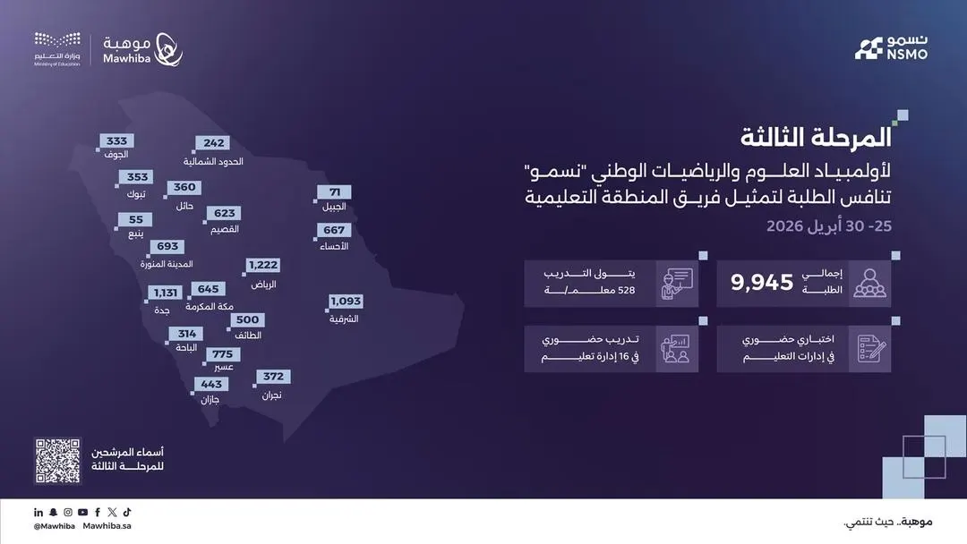 الشرقية.. 1093 طالبا وطالبة في ثالث مراحل أولمبياد “نسمو”
