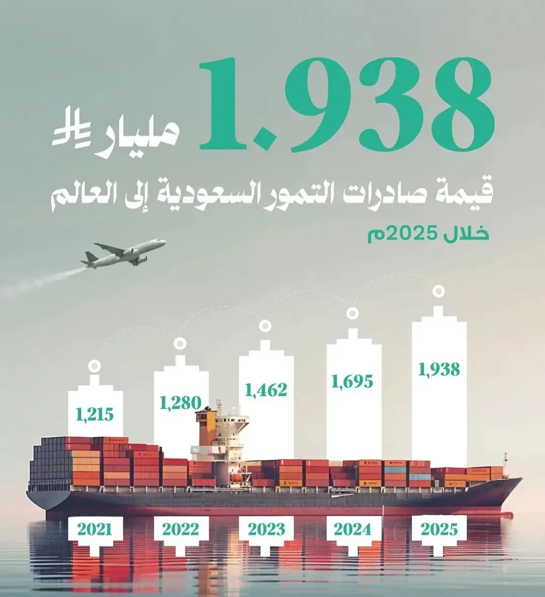 2025.. حجم صادرات التمور تجاوز ملياراً و 938 مليون ريال