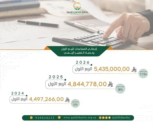 5 ملايين ريال.. مساعدات جمعية القطيف في 3 أشهر