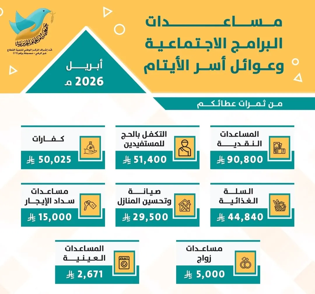 في أبريل.. 289 ألف ريال حجم مساعدات “أم الحمام الخيرية”