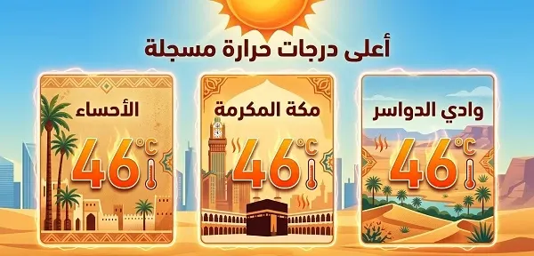 46 درجة.. تعادل حراري يجمع الأحساء ومكة ووادي الدواسر