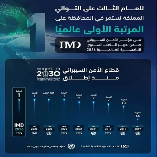 المملكة الأولى عالمياً في “مؤشر الأمن السيبراني”
