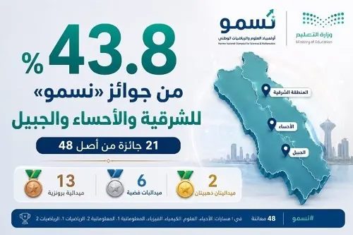 43.8٪ من جوائز «نسمو» للشرقية والأحساء والجبيل