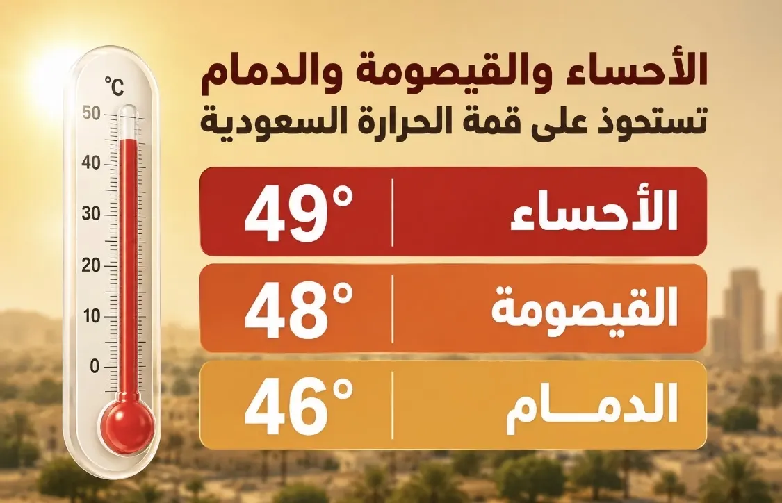 الأحساء والقيصومة والدمام تستحوذ على قمة الحرارة السعودية