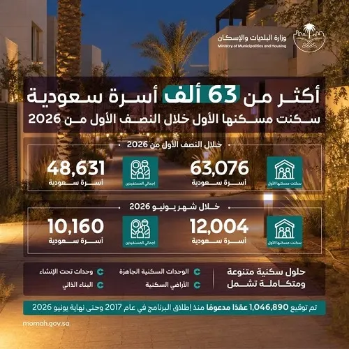في 6 أشهر.. 63 ألف أسرة سعودية امتلكت مسكنها الأول