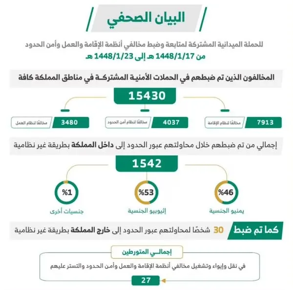 خلال أسبوع.. 15430 مخالفاً في قبضة الحملات الميدانية