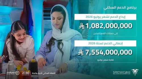 إيداع مليار و82 مليون ريال في حسابات مستفيدي “سكني”
