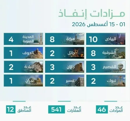 في 8 مزادات.. “إنفاذ” يطرح 92 عقاراً في الشرقية