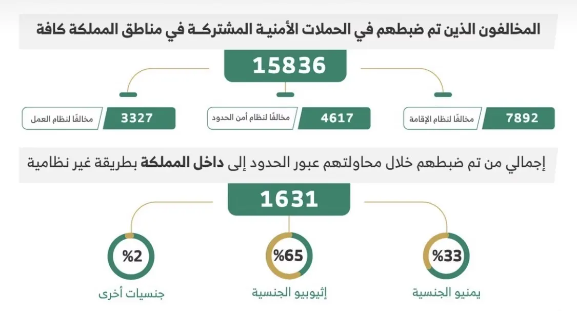 في أسبوع.. القبض على 15836 مخالفًا و1631 متسللًا