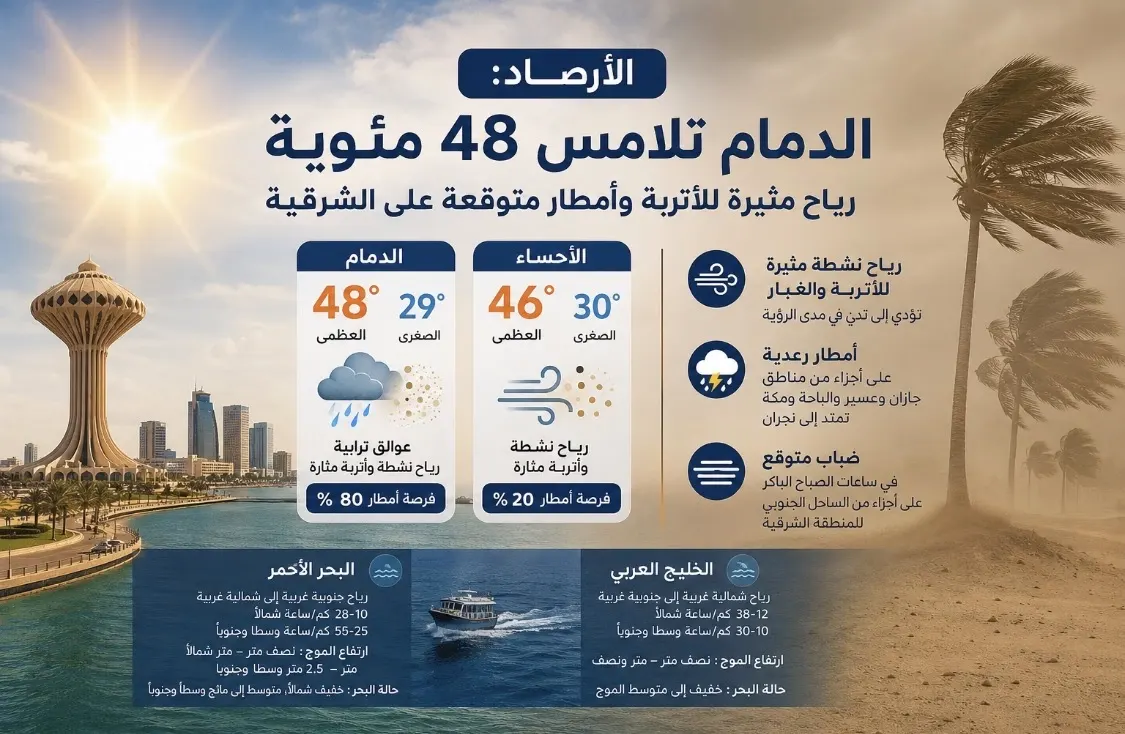الدمام تلامس 48 مئوية.. والأرصاد: رياح مثيرة للأتربة وأمطار متوقعة