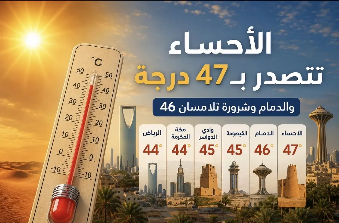 الأحساء تتصدر بـ47 درجة.. والدمام وشرورة 46